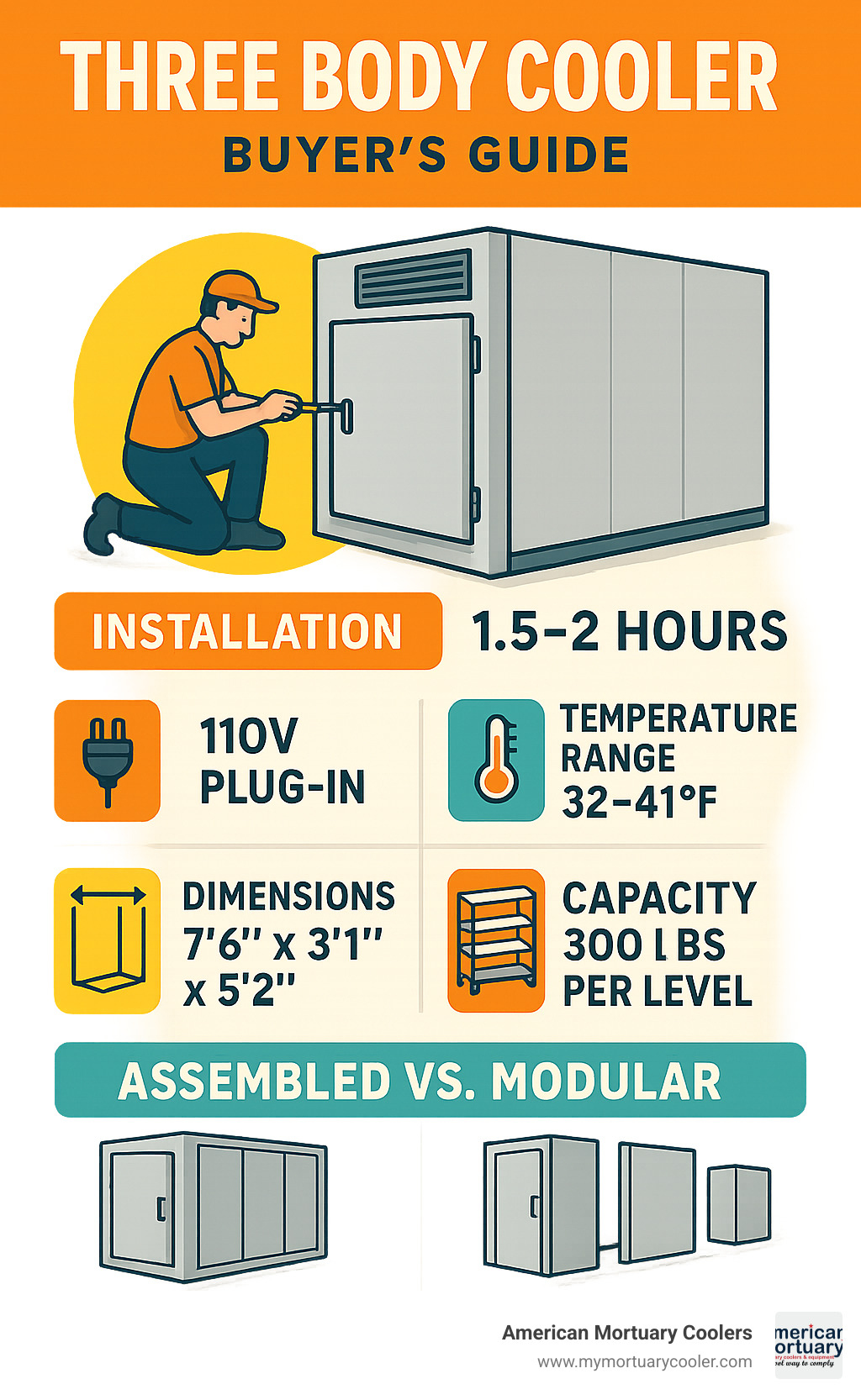Comprehensive three body cooler buyer's guide showing installation process, key specifications including 110V plug-in operation, temperature ranges of 32-41°F, standard dimensions of 7'6" x 3'1" x 5'2", three-tier storage capacity of 300 lbs per level, and comparison between assembled versus modular unit options - three body cooler infographic 
