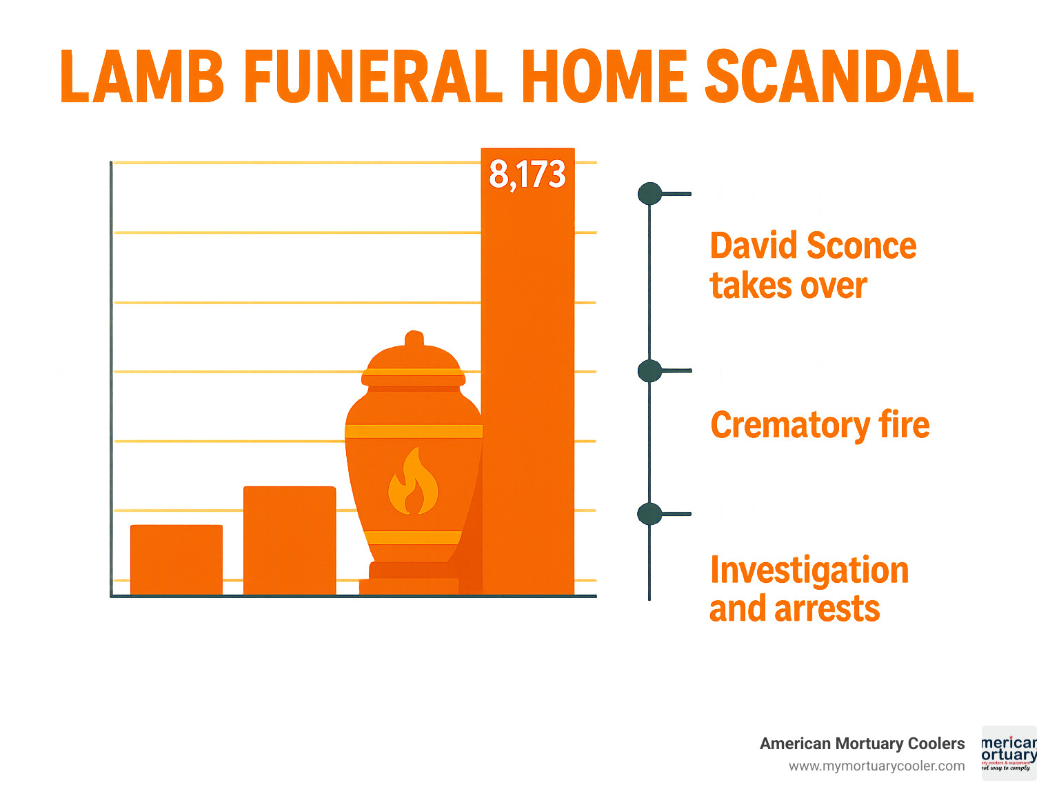Infographic showing the dramatic increase in cremations at Lamb Funeral Home from 194 cremations in 1981 to 8,173 cremations in 1985, highlighting the timeline of David Sconce's takeover in 1982, the 1986 crematory fire, and the 1987-1989 investigation and arrests that exposed the illegal mass cremation operations - lamb funeral home scandal infographic 