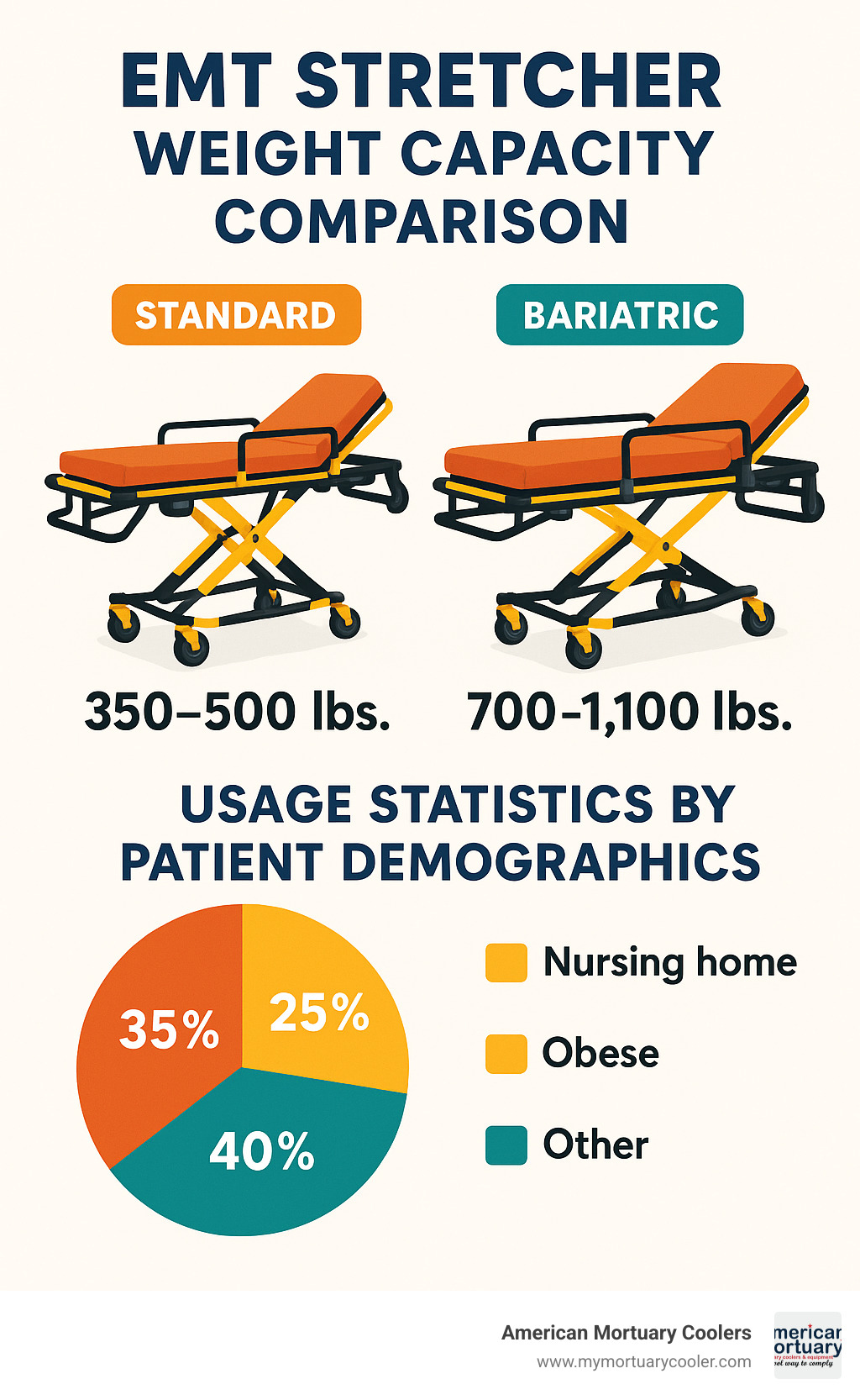 EMT stretcher weight capacity comparison showing standard 350-500 lb models versus bariatric 700-1100 lb capacity units with usage statistics by patient demographics - emt stretcher infographic 