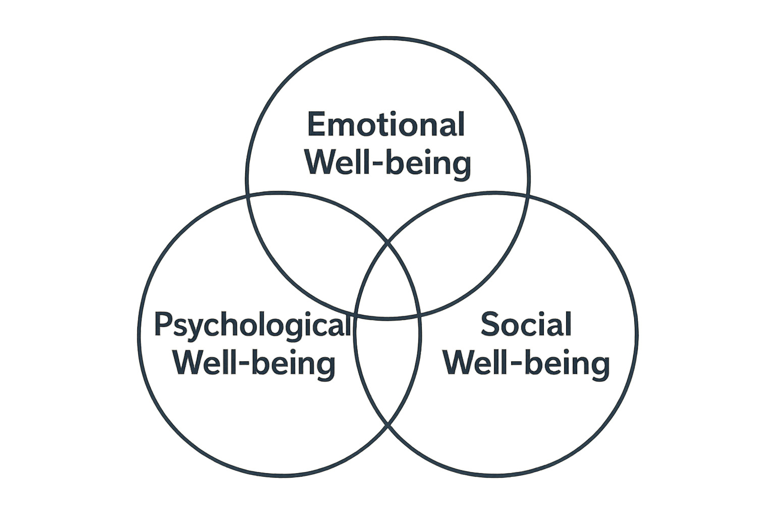 three interlocking circles representing emotional psychological and social wellbeing - define mental health