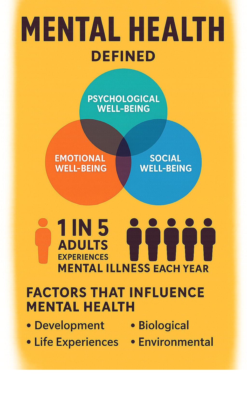 Comprehensive infographic showing mental health definition with three interconnected circles representing emotional, psychological, and social well-being, plus statistics showing 1 in 5 adults affected annually and key factors that influence mental health across the lifespan - define mental health infographic 