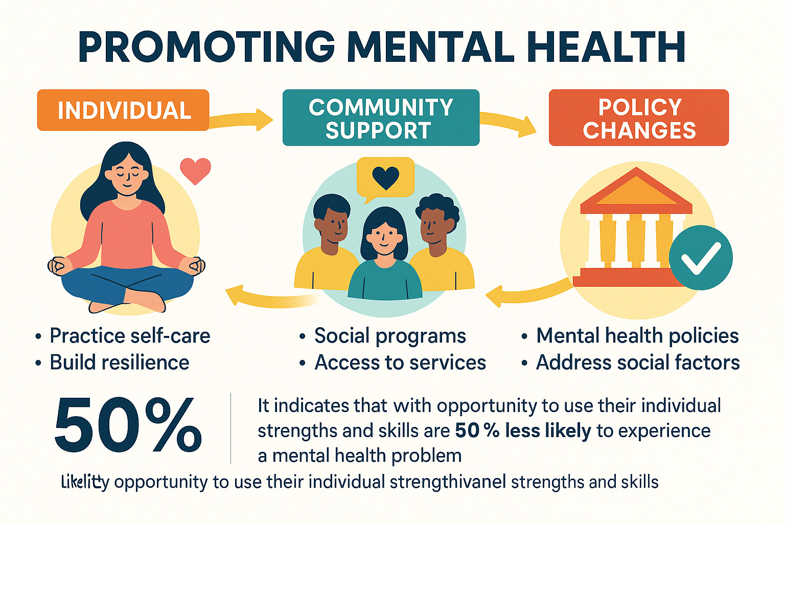 Infographic showing the relationship between individual actions, community support, and policy changes in promoting mental health, with statistics on effectiveness of different interventions - define mental health infographic 