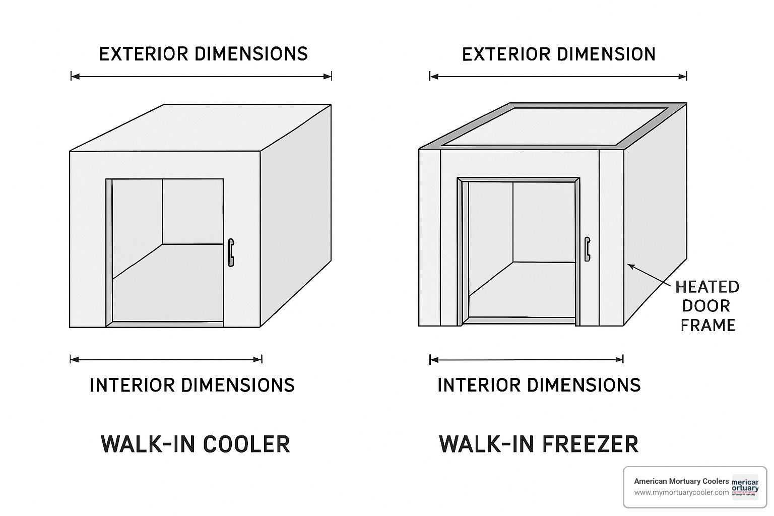 side-by-side comparison of walk-in cooler and freezer showing dimension differences - walk in refrigerator dimensions