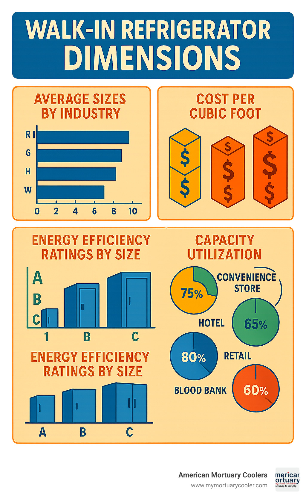Statistical infographic showing walk-in refrigerator dimension comparison data including average sizes by industry, cost per cubic foot analysis, energy efficiency ratings by size, and capacity utilization percentages across different business types - walk in refrigerator dimensions infographic 