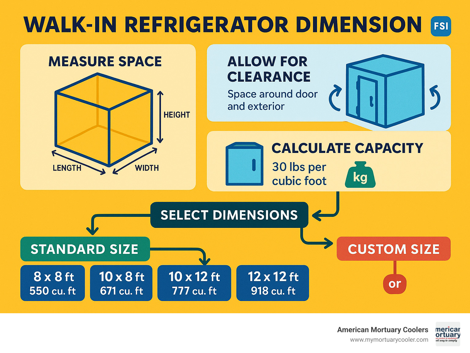 Comprehensive infographic showing walk-in refrigerator dimension planning workflow, including measurement steps, clearance requirements, capacity calculations using 30-pound-per-cubic-foot rule, standard size options from 8x8 to 12x12 feet, and decision flowchart for choosing between standard and custom dimensions - walk in refrigerator dimensions infographic 