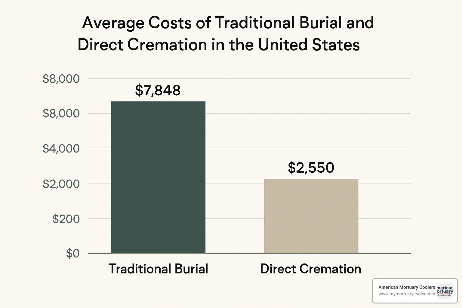 funeral cost bar graph - american funeral site