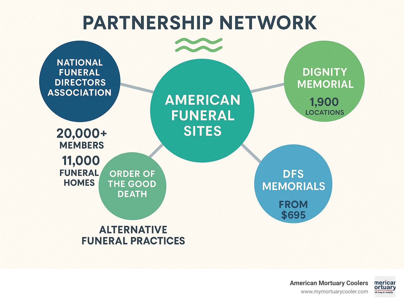 Partnership network showing connections between American funeral sites, NFDA, Dignity Memorial, and other industry organizations with statistics on coverage and membership - american funeral site infographic 
