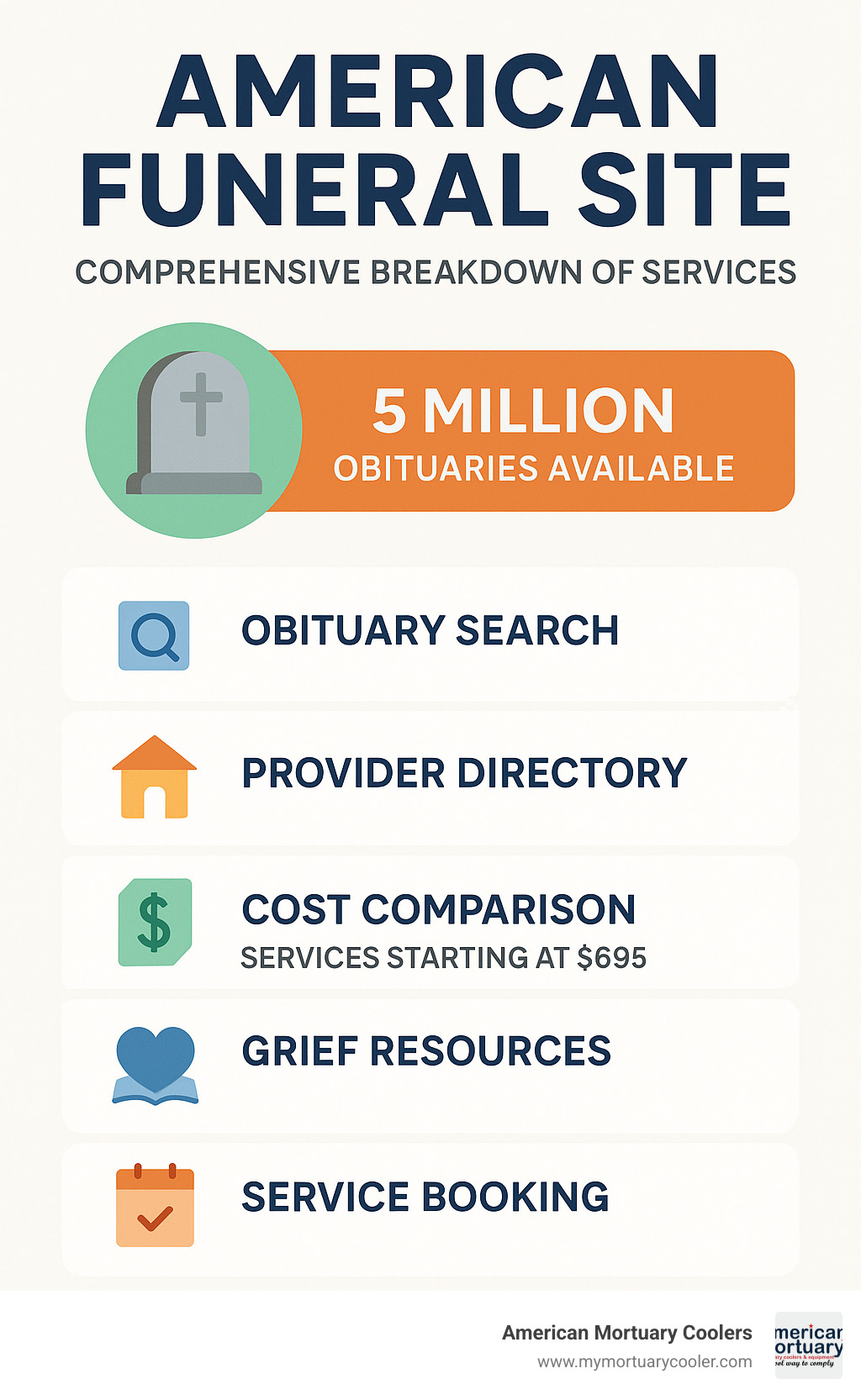 Comprehensive breakdown of American funeral site services including obituary searches, provider directories, cost comparison tools, and grief support resources with statistics showing 5 million obituaries available and services starting at $695 - american funeral site infographic 