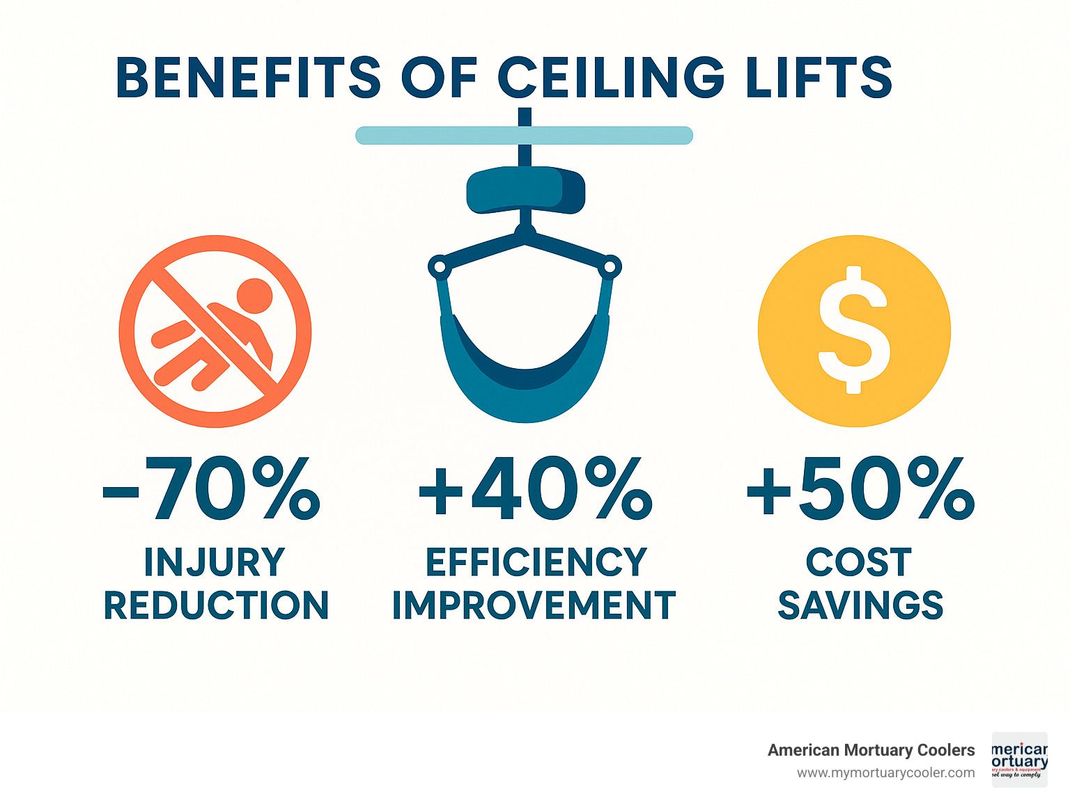 Statistical comparison showing injury reduction rates, efficiency improvements, and cost savings achieved through ceiling lift implementation across healthcare facilities - lift ceiling infographic 