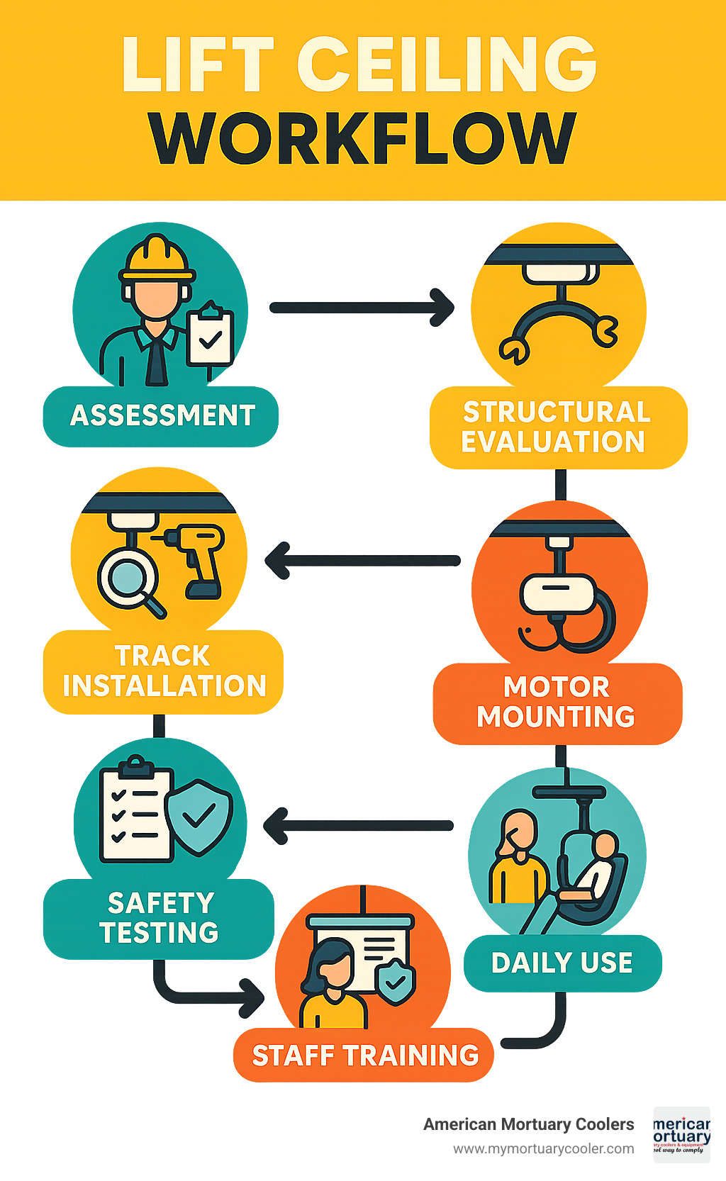 Comprehensive infographic showing lift ceiling workflow from initial assessment and structural evaluation through track installation, motor mounting, safety testing, staff training, and daily operational use with maintenance checkpoints - lift ceiling infographic 