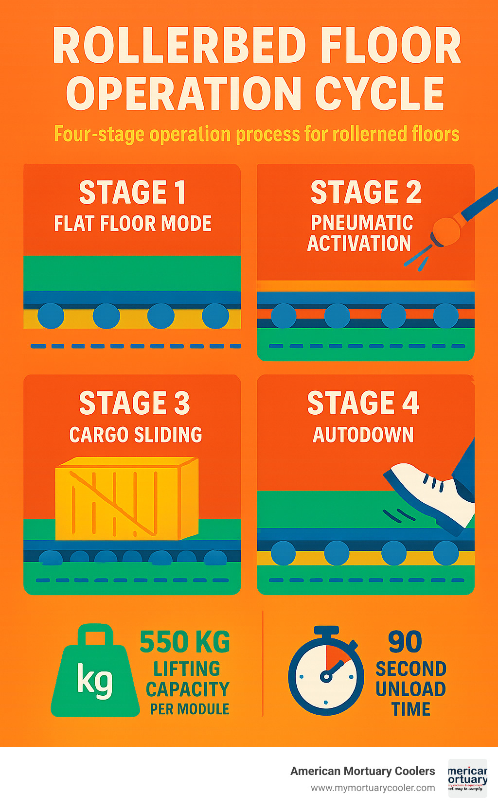 Detailed infographic showing the four-stage rollerbed floor operation cycle: Stage 1 - Flat floor mode with rollers retracted flush, Stage 2 - Pneumatic activation raising rollers above surface, Stage 3 - Cargo sliding smoothly across raised rollers, Stage 4 - Autodown feature retracting rollers when brake pedal is pressed, including technical specifications like 550kg lifting capacity per module and 90-second unload times - rollerbed floor infographic 