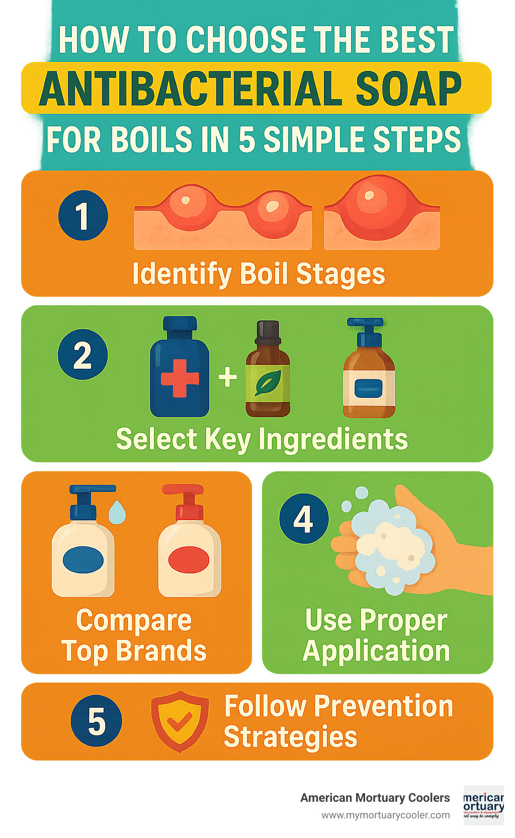 Infographic showing the 5-step process for choosing antibacterial soap for boils, including identifying boil stages, selecting key ingredients like chlorhexidine and tea tree oil, comparing top brands, proper application technique, and prevention strategies - boil antibacterial soap infographic 