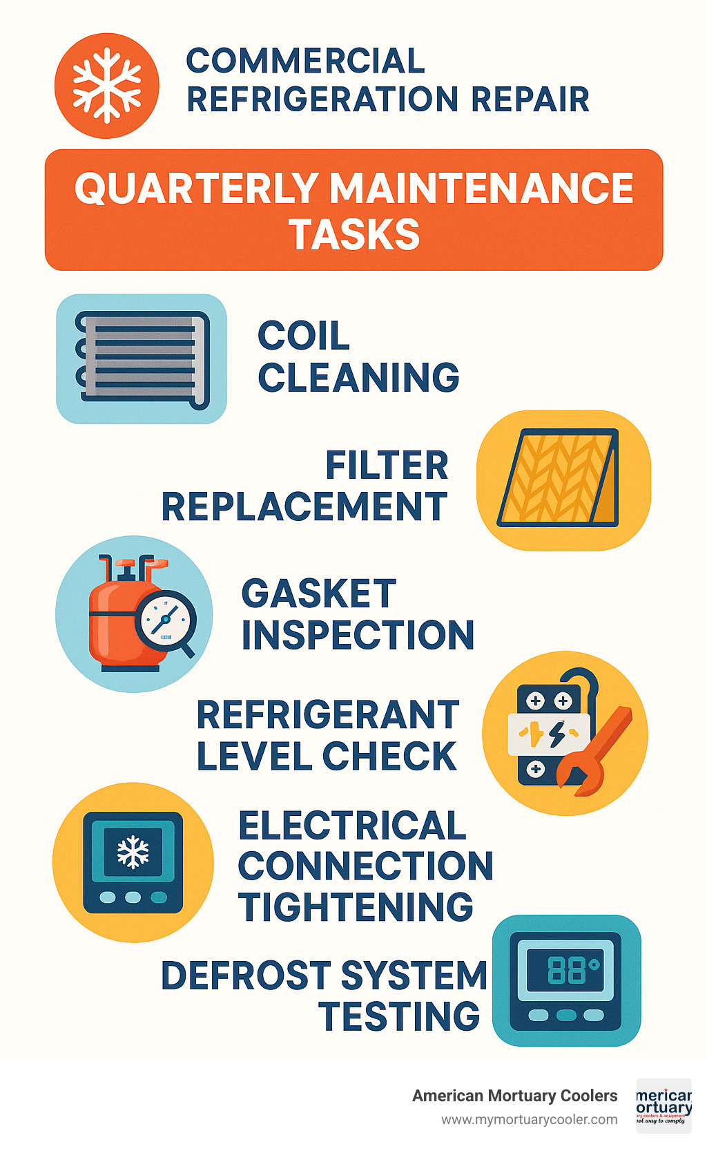 Infographic showing quarterly maintenance tasks: coil cleaning, filter replacement, gasket inspection, refrigerant level check, electrical connection tightening, and defrost system testing - commercial refrigeration repair infographic 