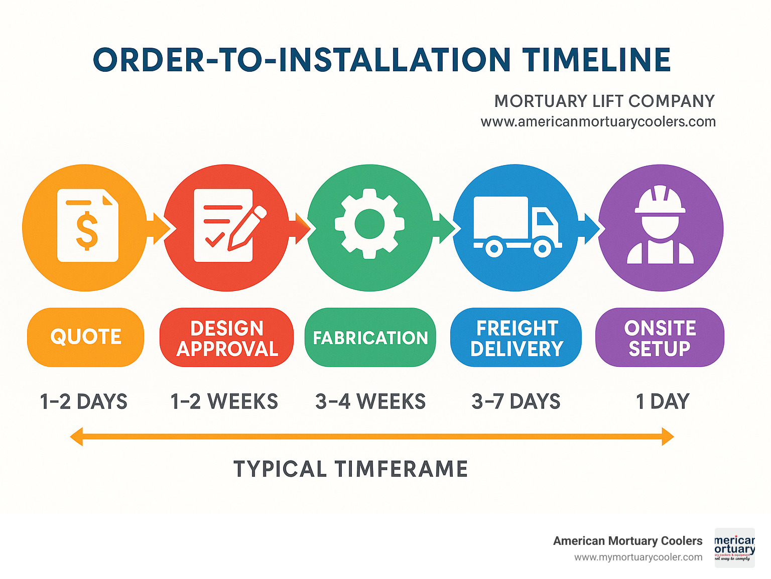 Order-to-installation timeline showing quote, design approval, fabrication, freight delivery, and onsite setup phases with typical timeframes for each stage - Mortuary Lift Company www.americanmortuarycoolers.com infographic 