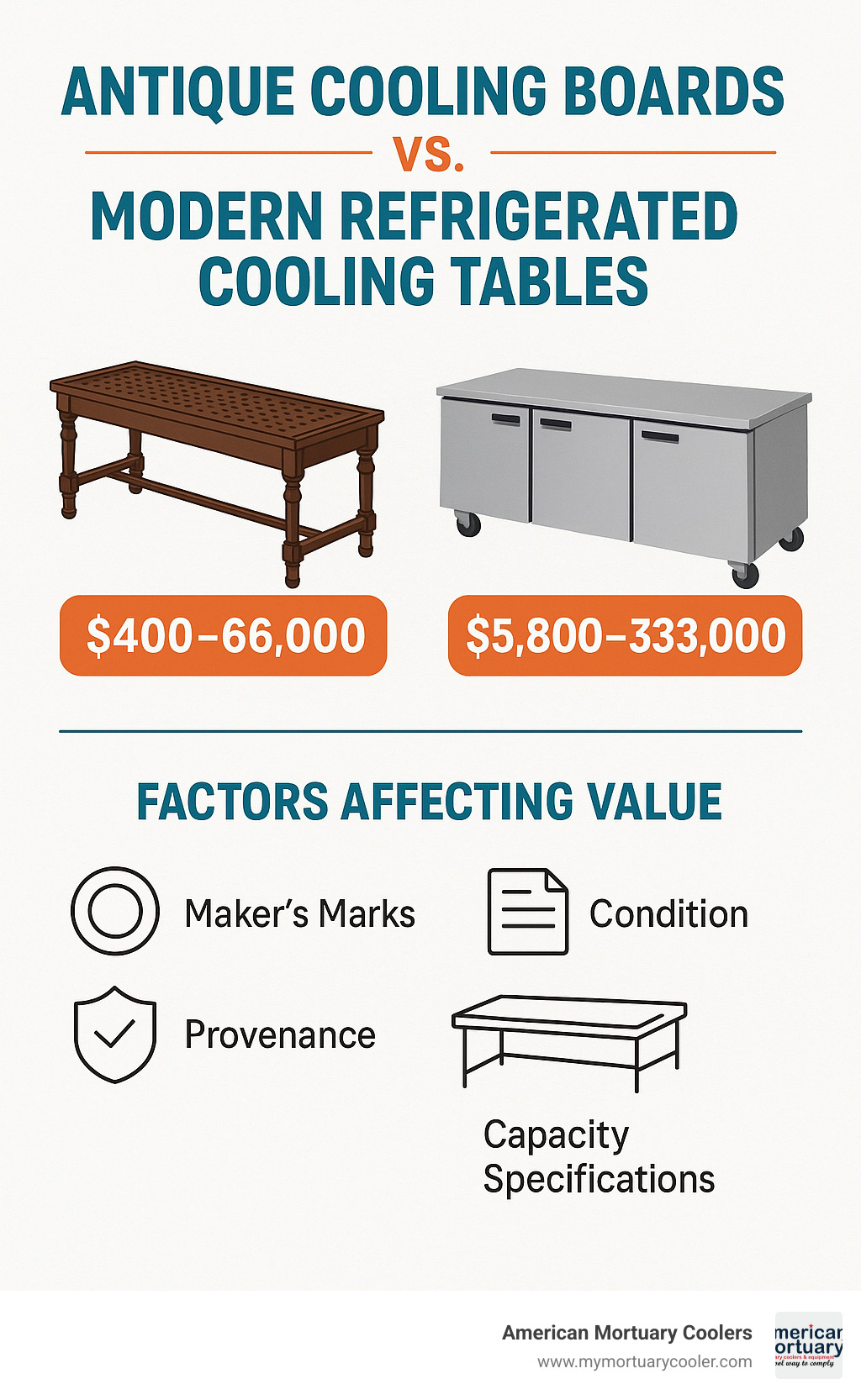 Detailed infographic showing price ranges for antique cooling boards ($400-$6,000) versus modern refrigerated cooling tables ($5,800-$33,000), including factors affecting value such as maker's marks, condition, provenance, and capacity specifications - cooling table for funeral home infographic 