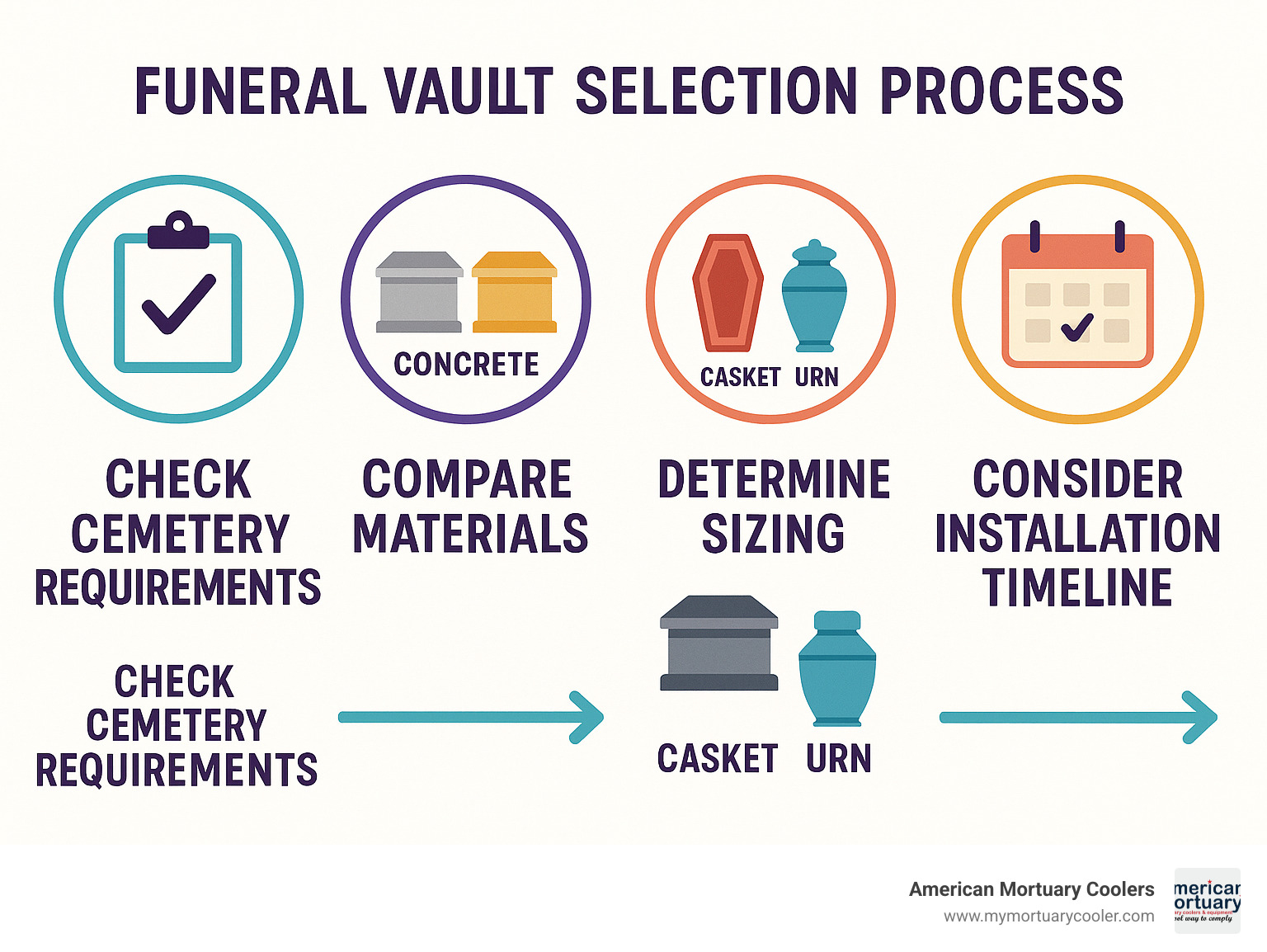 Detailed infographic showing funeral vault selection process including cemetery requirements check, material comparison between concrete and polymer options, sizing guidelines for caskets versus urns, pricing tiers from basic to premium protection levels, and installation timeline considerations - funeral vaults for sale infographic 