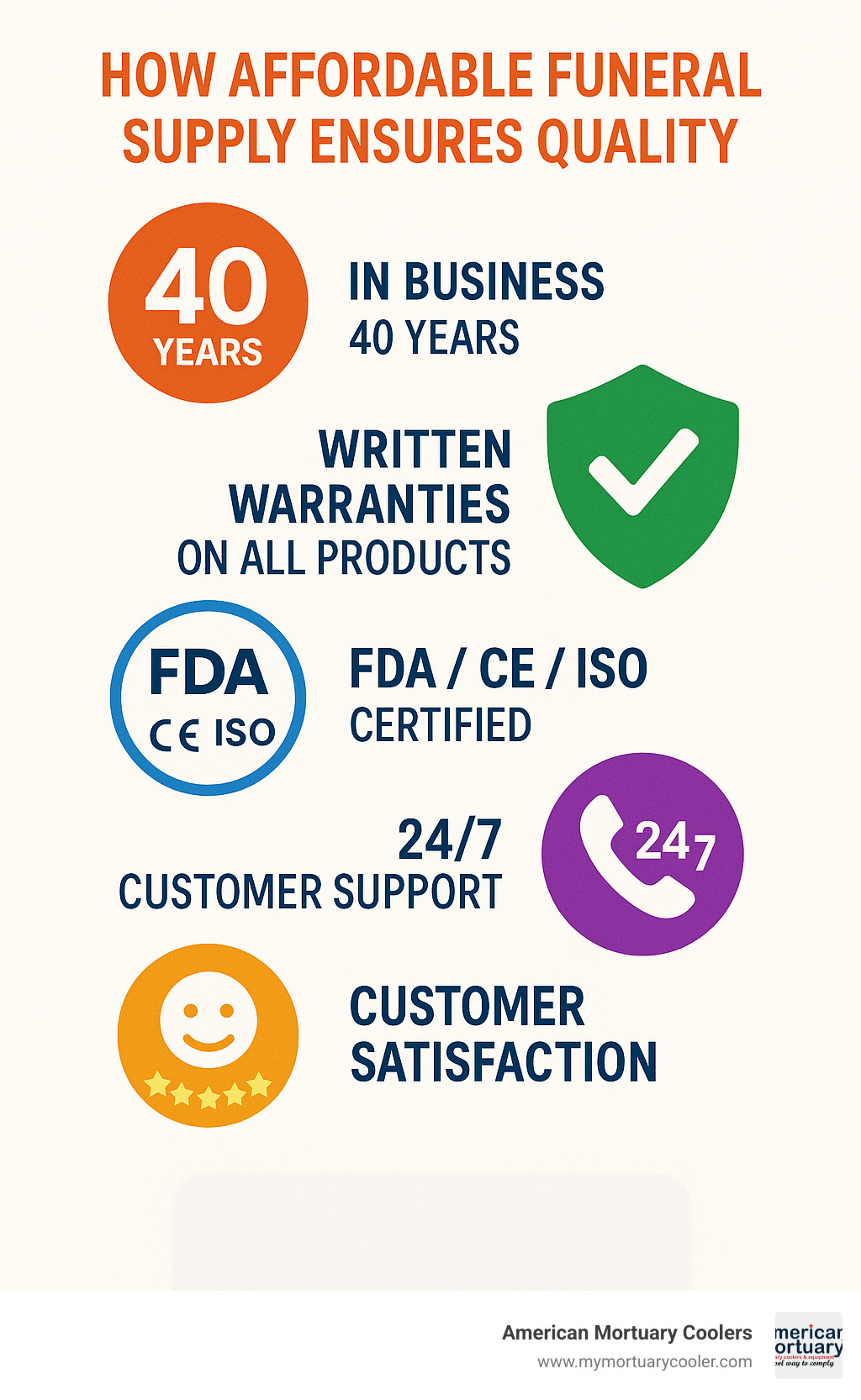 Infographic displaying quality metrics including 40 years of industry service, written warranties on all products, FDA/CE/ISO certifications, 24/7 customer support response times, and customer satisfaction ratings - Affordable Funeral Supply infographic 
