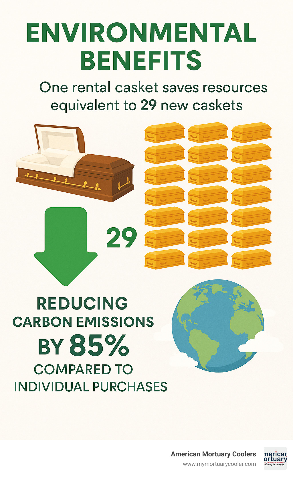 Infographic showing environmental benefits: One rental casket saves resources equivalent to 29 new caskets, reducing carbon emissions by 85% compared to individual purchases - can you rent a casket for cremation infographic 