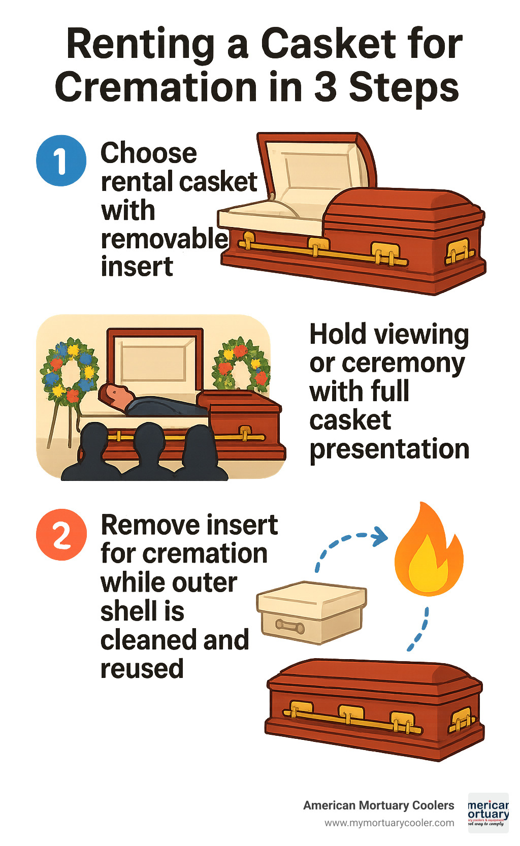 Infographic showing the 3-step rental casket process: Step 1 - Choose rental casket with removable insert, Step 2 - Hold viewing or ceremony with full casket presentation, Step 3 - Remove insert for cremation while outer shell is cleaned and reused - can you rent a casket for cremation infographic 