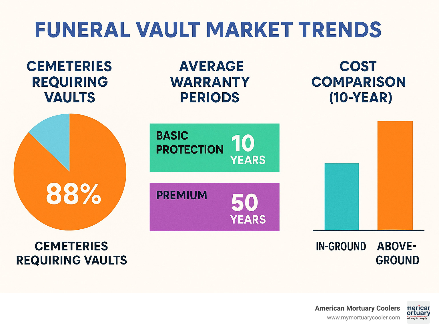 Statistical breakdown showing funeral vault market trends including percentage of cemeteries requiring vaults, average warranty periods by protection level, and cost comparison between in-ground versus above-ground burial options over 10-year period - funeral vaults for sale infographic 