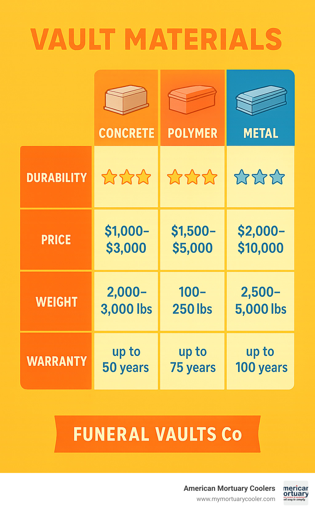 Comparison table showing concrete versus polymer versus metal vault materials with durability ratings, price ranges, weight specifications, and warranty periods - funeral vaults for sale infographic 