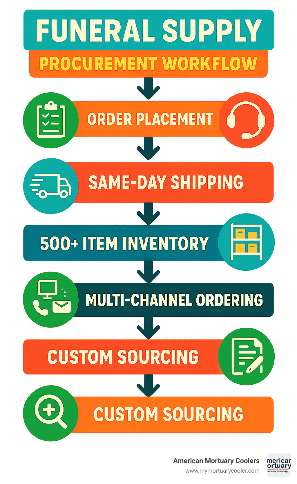 Infographic showing funeral supply procurement workflow from initial order placement through 24/7 customer support, same-day shipping from 500+ item inventory, multi-channel ordering options, written warranty coverage, and custom sourcing capabilities for unlisted products - Affordable Funeral Supply infographic 
