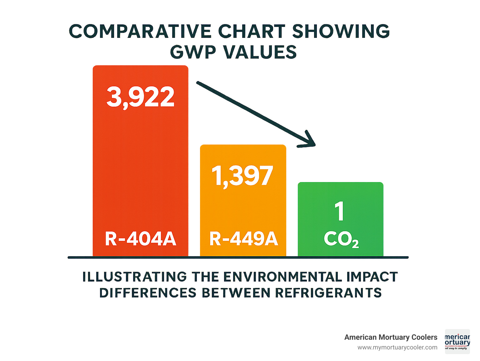 Comparative chart showing GWP values: R404A at 3,922, R449A at 1,397, and CO2 at 1, illustrating the environmental impact differences between refrigerants - 404 refrigerant infographic 