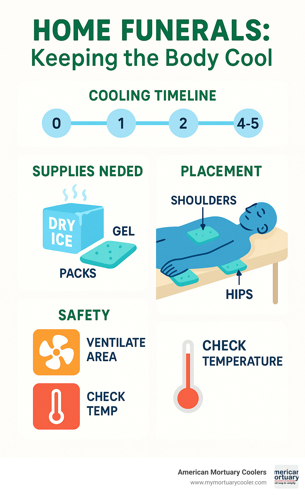 Step-by-step guide showing cooling timeline from 0-5 days, required supplies including dry ice and gel packs, placement diagram for cooling materials under body at key points like shoulders and hips, and safety checklist for ventilation and temperature monitoring - home funerals keeping the body cool infographic 