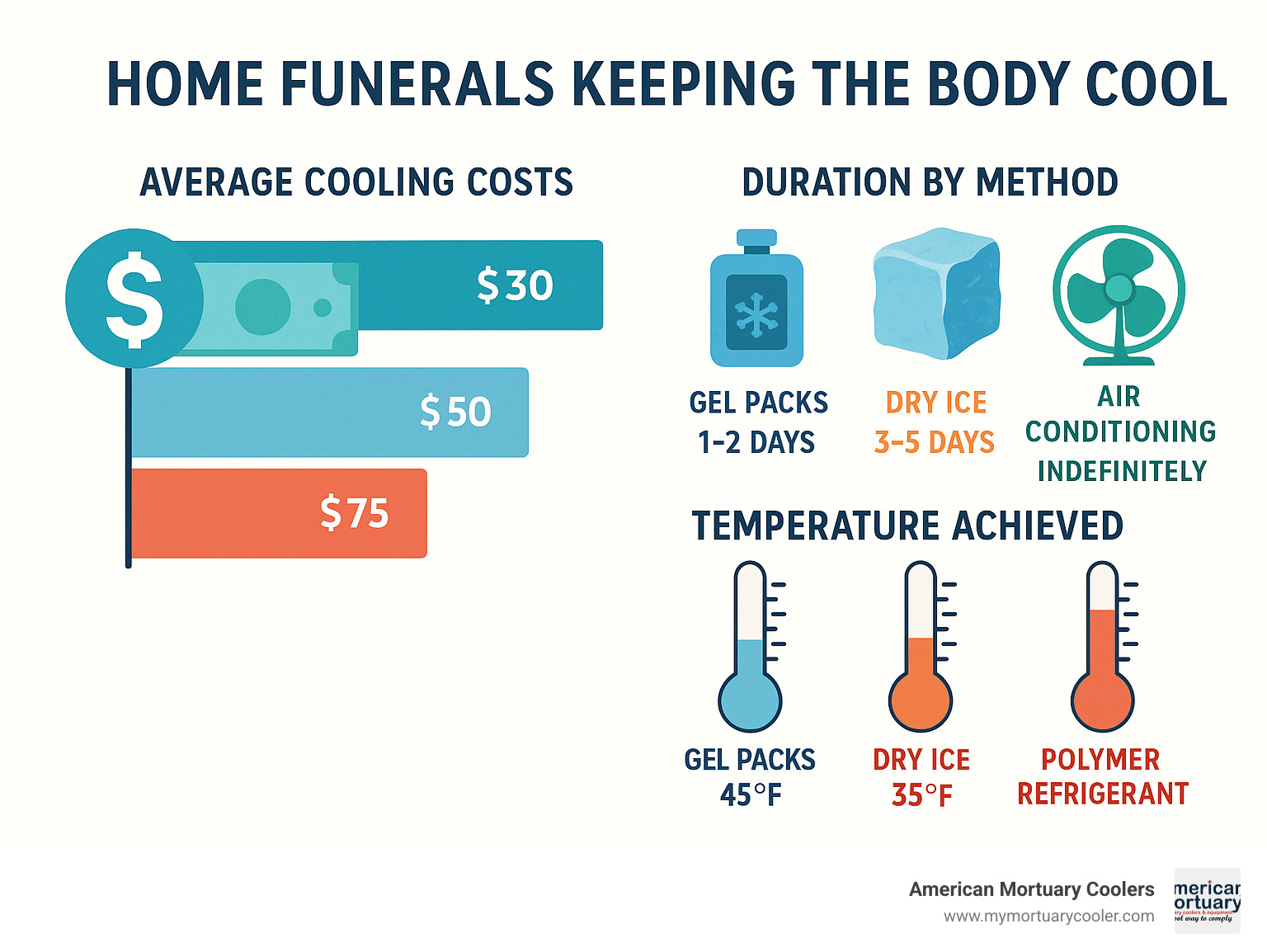 Statistics showing average cooling costs, duration comparison between methods, and temperature effectiveness of different cooling agents - home funerals keeping the body cool infographic 