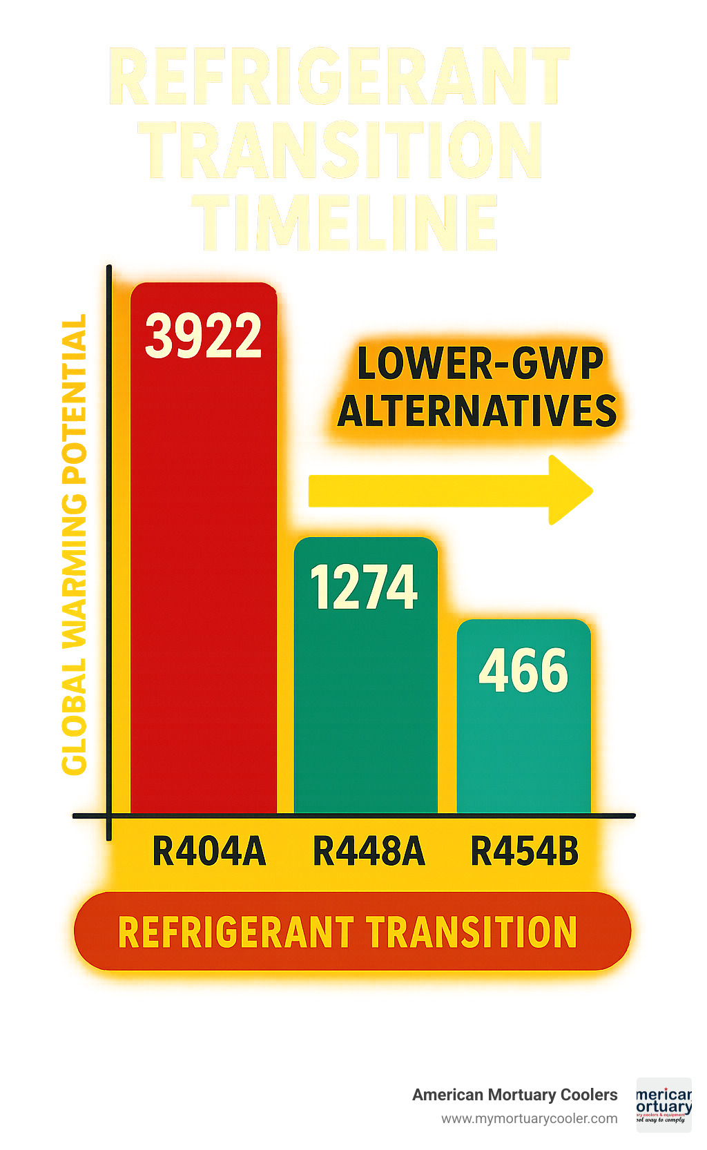 Global Warming Potential comparison chart showing R404A at 3922 GWP versus lower-GWP alternatives like R448A at 1274 GWP and R454B at 466 GWP, illustrating the refrigerant transition timeline - r404 pt chart infographic 