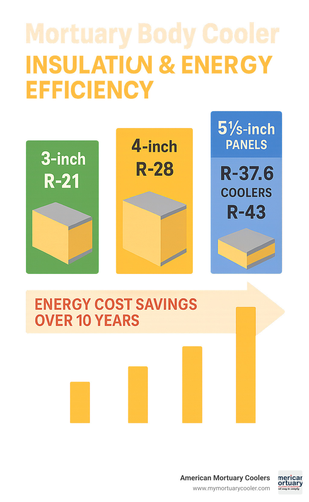 Infographic showing R-value comparison: 3-inch panels (R-21), 4-inch panels (R-28), and 5⅜-inch panels (R-37.6 for coolers, R-43 for freezers), with corresponding energy cost savings over 10 years - mortuary body cooler infographic 