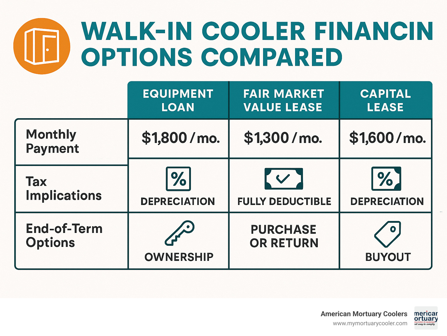 Detailed comparison table showing equipment loans vs fair market value leases vs capital leases, including monthly payment examples, tax implications, and end-of-term options - walk in cooler financing infographic 