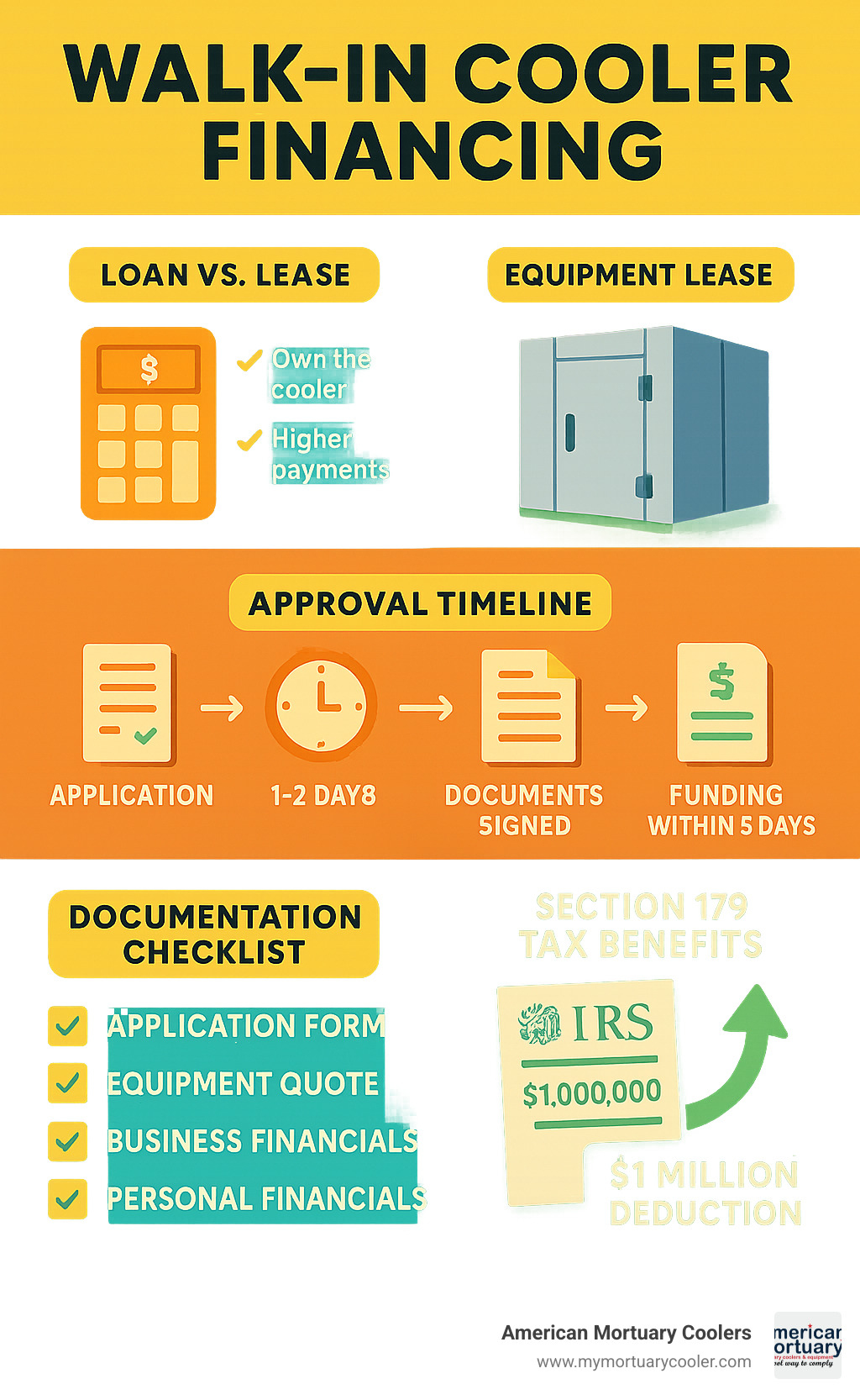 Comprehensive breakdown of walk-in cooler financing options showing loan vs lease comparison, approval timeline from application to funding, required documentation checklist, and Section 179 tax benefits up to $1 million deduction - walk in cooler financing infographic 