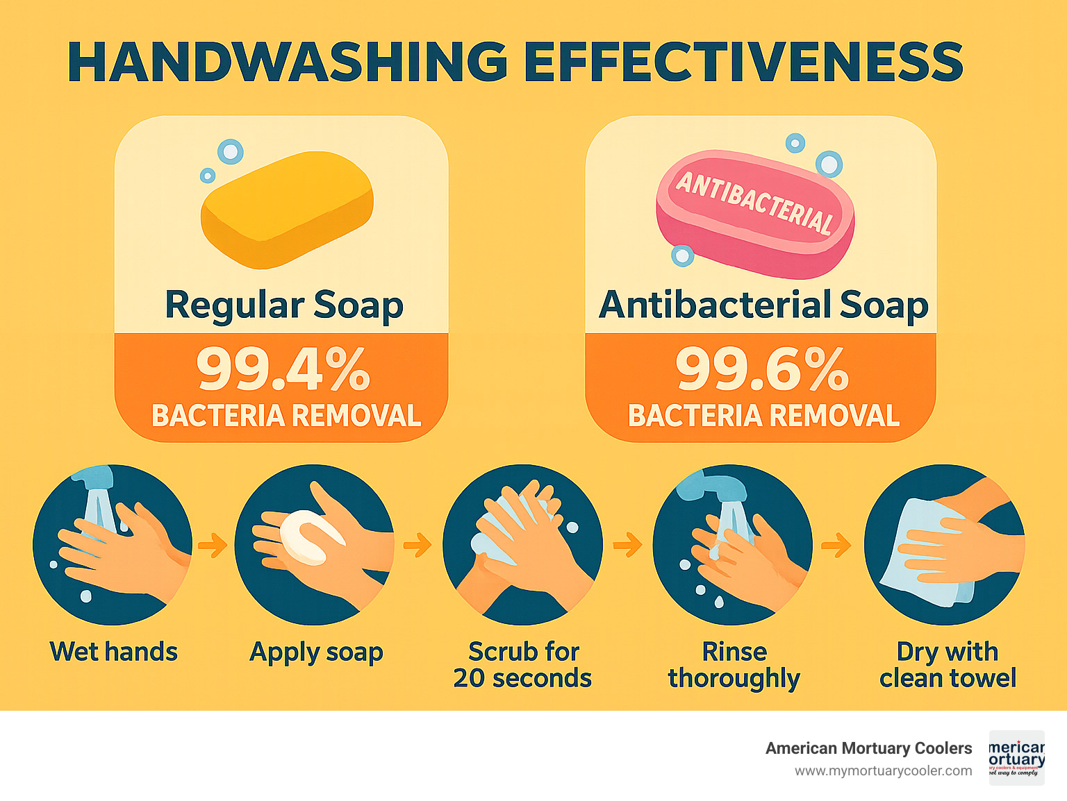 Infographic showing handwashing effectiveness comparison between regular soap (99.4% bacteria removal), antibacterial soap (99.6% bacteria removal), and proper handwashing technique steps including wet hands, apply soap, scrub for 20 seconds, rinse thoroughly, and dry with clean towel - antibacterial soap infographic 