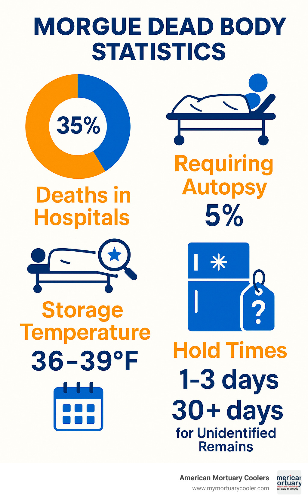 Comprehensive infographic displaying morgue dead body statistics including 35% of deaths occurring in hospitals, 5% requiring autopsy, average storage temperatures of 36-39°F, typical 1-3 day hold times, and 30+ day holds for unidentified remains - morgue dead body infographic 