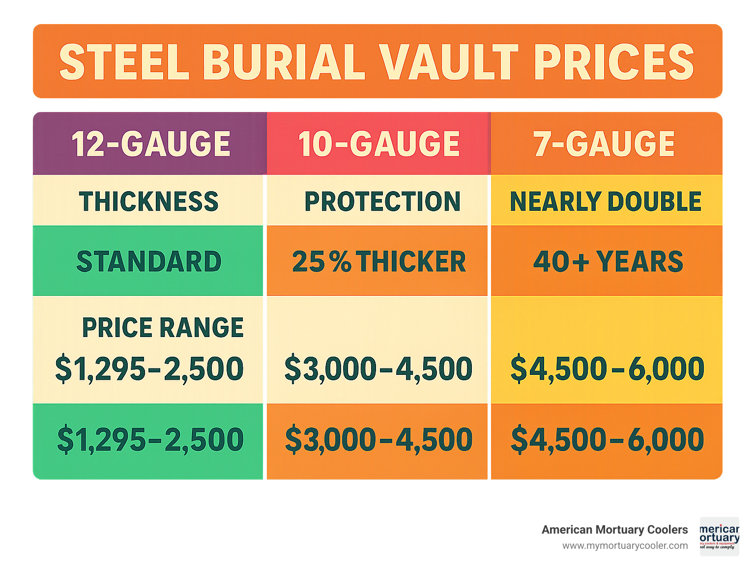 Comparison chart showing steel gauge thickness, protection years, and price ranges for 12-gauge, 10-gauge, and 7-gauge steel burial vaults - steel burial vault prices infographic 