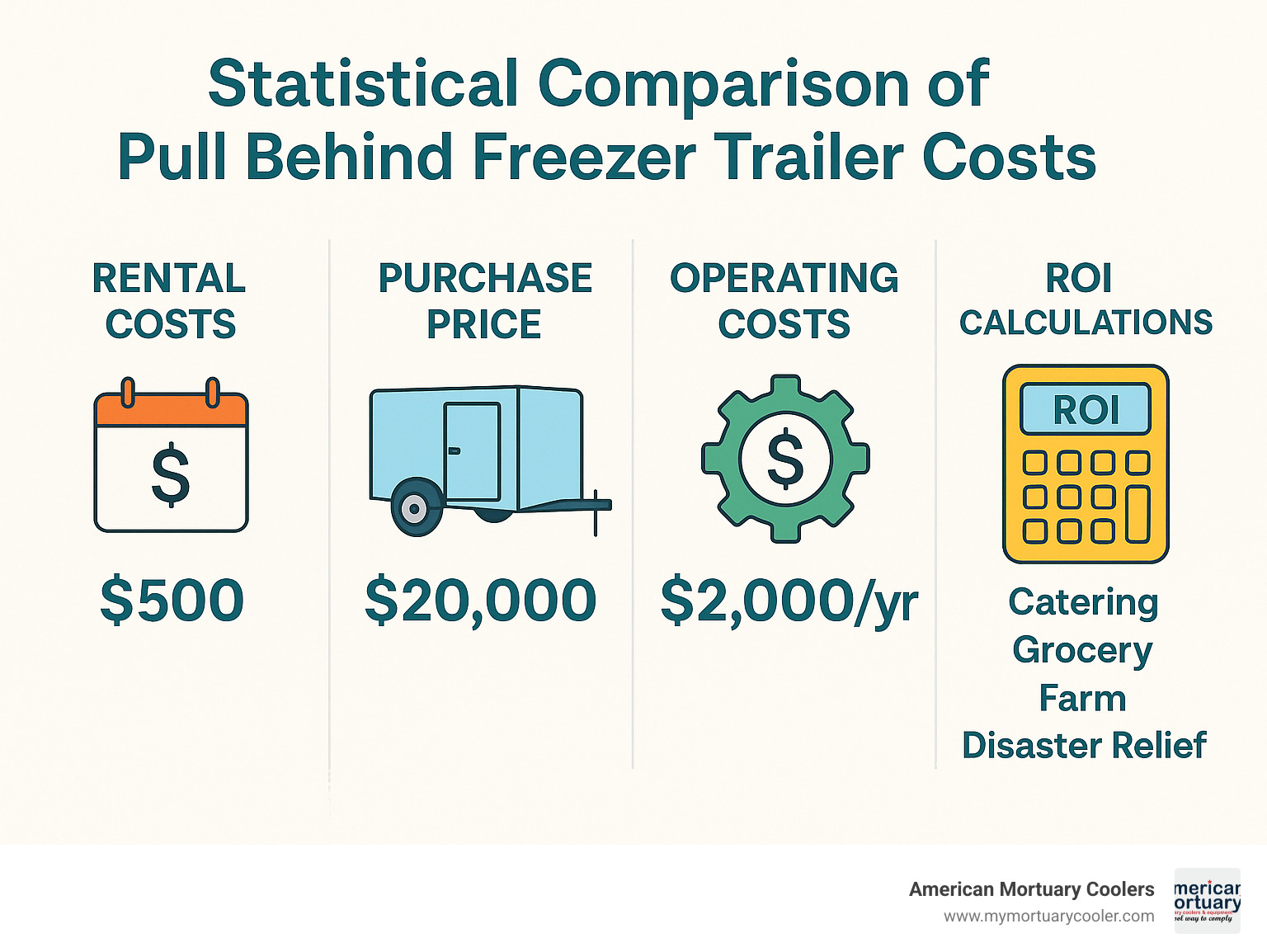 Statistical comparison showing pull behind freezer trailer rental costs, purchase prices, operating costs, and ROI calculations across different business types - pull behind freezer trailer infographic 