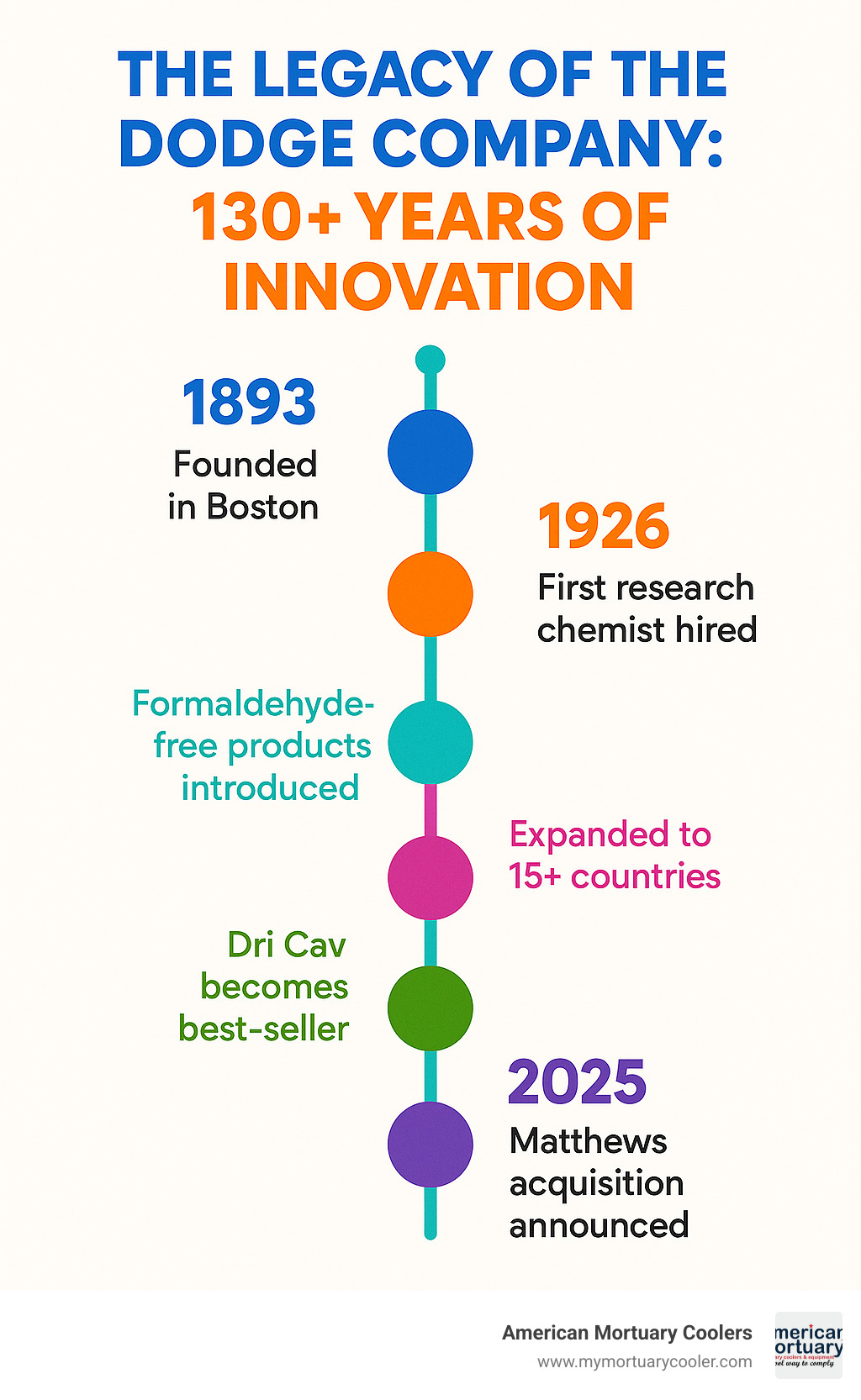 Detailed timeline showing Dodge Company milestones from 1893 founding in Boston through 2025 Matthews acquisition, highlighting key innovations like first research chemist in 1926, formaldehyde-free products introduction, global expansion to 15+ countries, and best-selling Dri Cav cavity chemical - dodge embalming chemical company infographic 