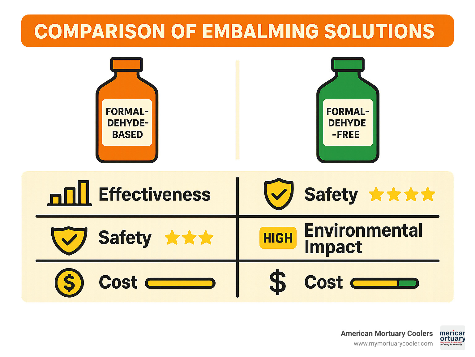 Comparison chart showing formaldehyde-based vs formaldehyde-free embalming solutions, including effectiveness ratings, safety profiles, environmental impact, and cost considerations - dodge embalming chemical company infographic 