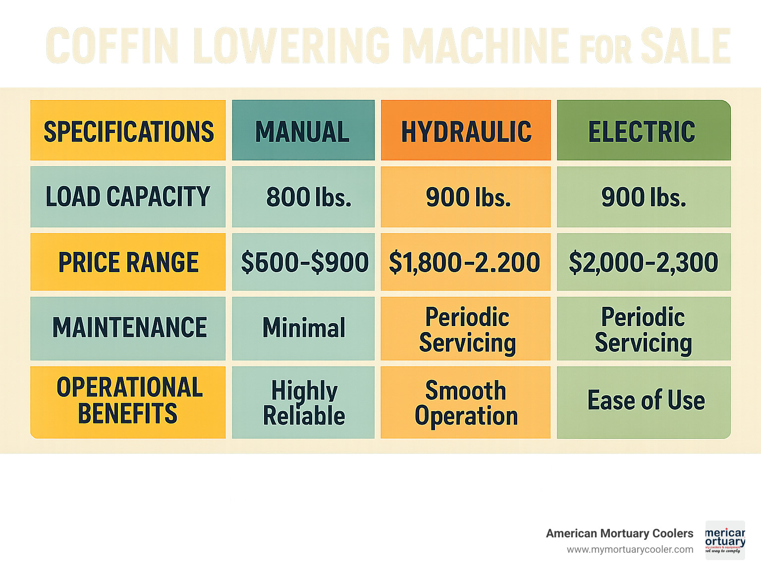 Comprehensive infographic displaying coffin lowering machine specifications comparison chart showing manual vs hydraulic vs electric models with load capacity, price ranges, maintenance requirements, and operational benefits - coffin lowering machine for sale infographic 