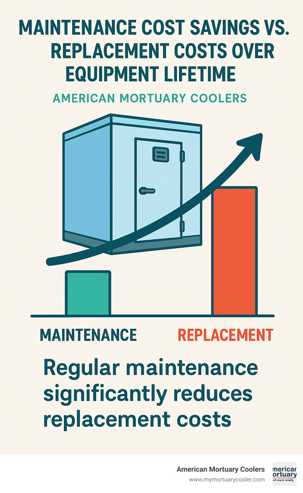 Statistics showing maintenance cost savings versus replacement costs over equipment lifetime - walk in cooler maintenance infographic 