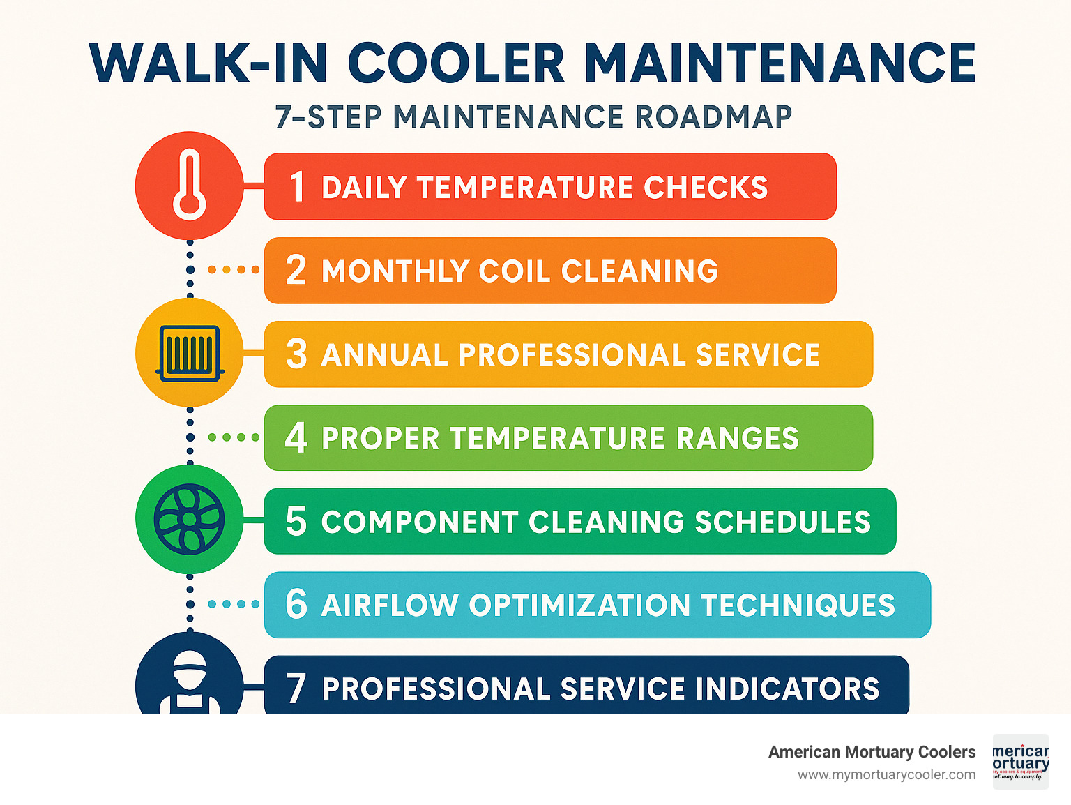 Infographic showing 7-step walk-in cooler maintenance roadmap with daily temperature checks, monthly coil cleaning, annual professional service, proper temperature ranges, component cleaning schedules, airflow optimization techniques, and professional service indicators - walk in cooler maintenance infographic 
