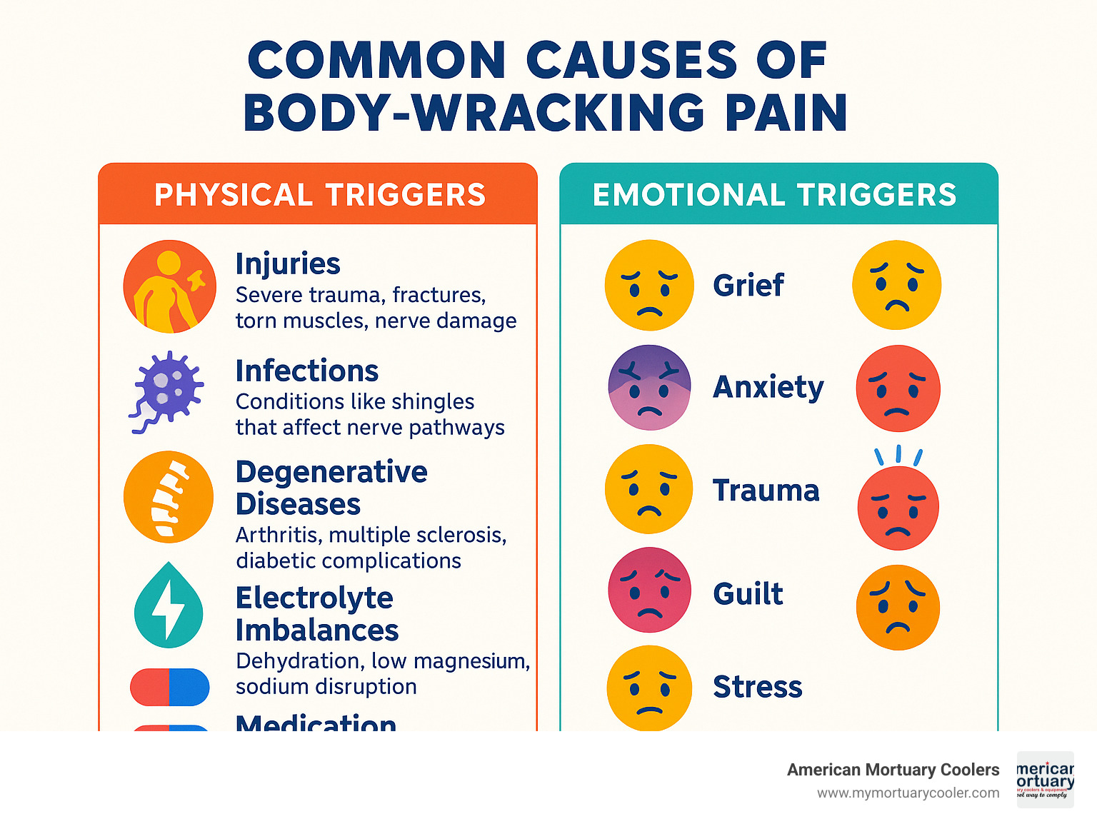 Comprehensive comparison table showing physical triggers (injuries, infections, degenerative diseases, electrolyte imbalances, medication side effects) versus emotional triggers (grief, anxiety, trauma, guilt, stress) for body-wracking pain - body wracking infographic 