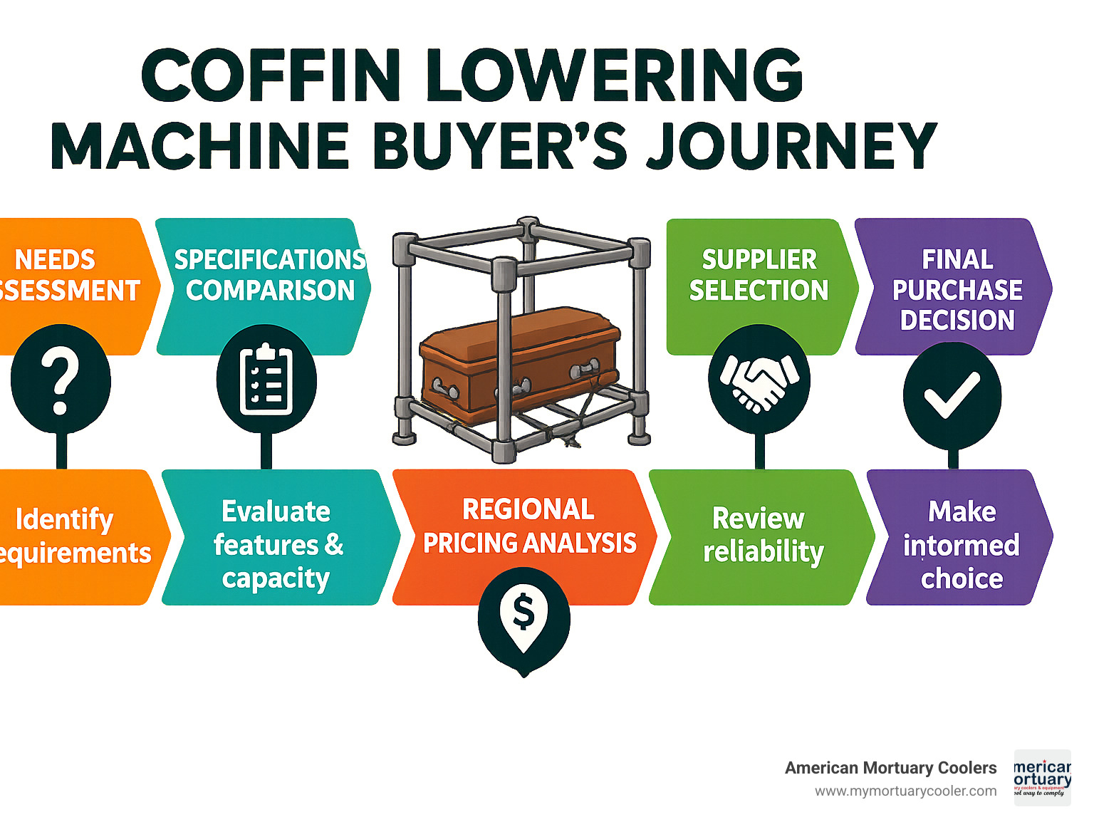 Detailed infographic showing coffin lowering machine buyer's journey from needs assessment through specifications comparison, regional pricing analysis, supplier selection, and final purchase decision with key decision points at each stage - coffin lowering machine for sale infographic 