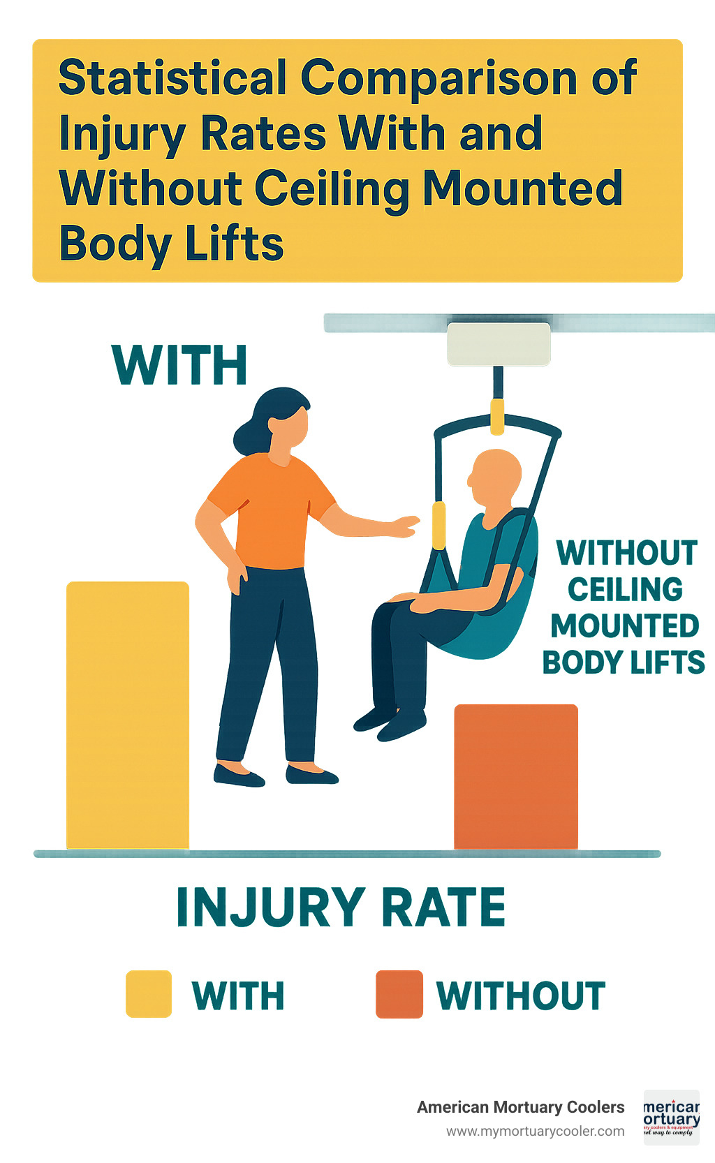 Statistical comparison of injury rates with and without ceiling mounted body lifts - ceiling mounted body lift infographic 
