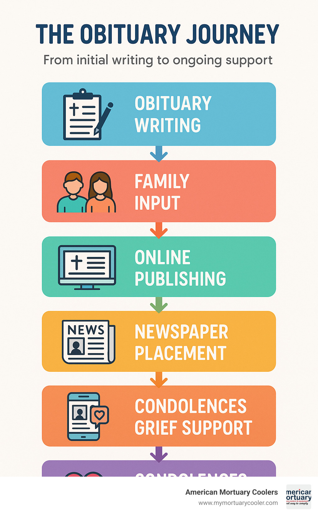 Comprehensive infographic showing the obituary journey from initial writing and family input through online publishing, newspaper placement, social media sharing, condolence collection, and ongoing grief support resources - affordable cremation and funeral service obituaries infographic 