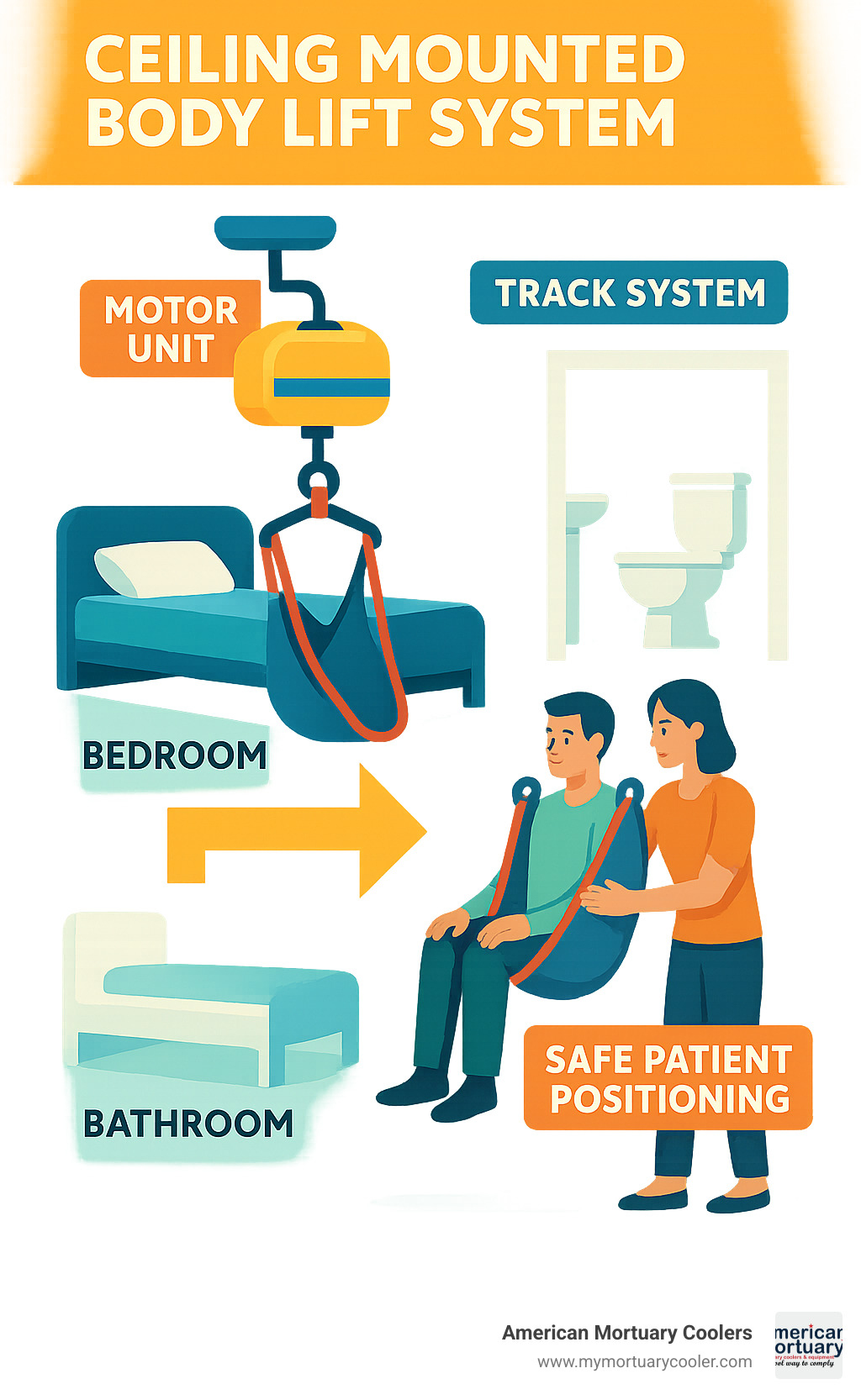 Ceiling mounted body lift system components and transfer process from bedroom to bathroom showing motor unit, track system, and safe patient positioning - ceiling mounted body lift infographic 