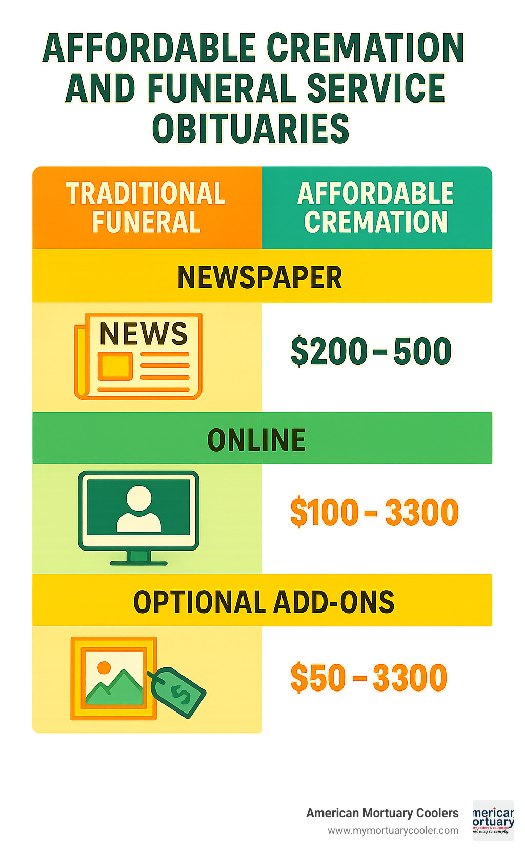 Detailed cost comparison infographic showing traditional funeral obituary expenses versus affordable cremation obituary costs, including breakdown of newspaper fees, online services, and optional add-ons - affordable cremation and funeral service obituaries infographic 