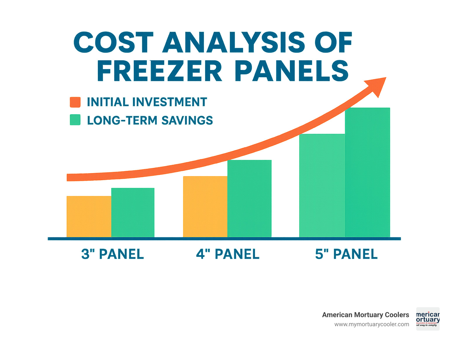 Cost analysis infographic showing initial investment vs long-term savings for different freezer panel configurations - freezer panels infographic 