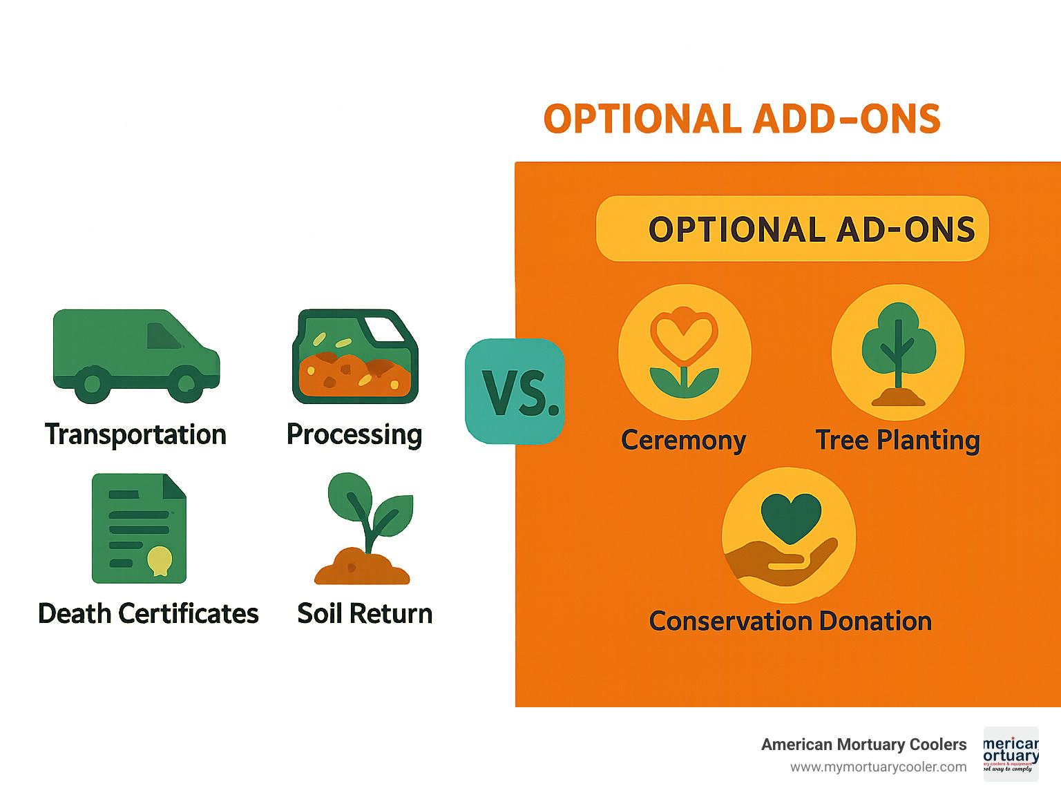 Infographic comparing included services vs. optional add-ons for human composting packages, showing base package items like transportation, processing, death certificates, and soil return versus optional services like ceremonies, tree planting, and conservation donations - how much does it cost to compost a human body infographic 